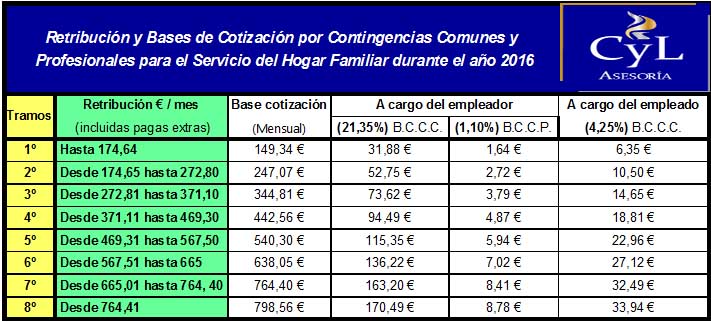 tabla retribución y bases de cotización servicio del hogar familiar