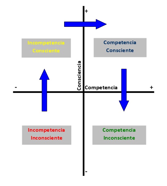 Diagrama Transformación empresarial